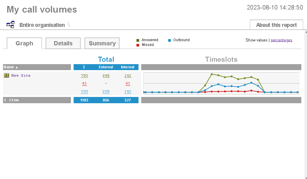 Call Volumes - web